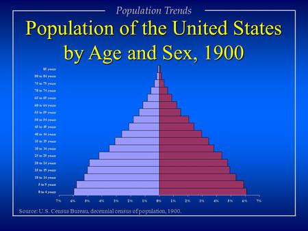 Population Trends Population of the United States by Age and Sex, 1900 Source: U.S. Census Bureau, decennial census of population, 1900.