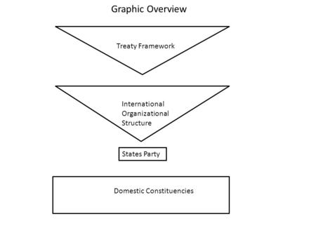 Graphic Overview Treaty Framework International Organizational Structure Domestic Constituencies States Party.