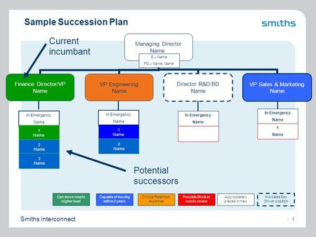 1 Smiths Interconnect Managing Director Name Finance Director/VP Name VP Engineering Name Director R&D/BD Name VP Sales & Marketing Name Sample Succession.