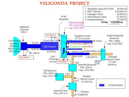 VELIGONDA PROJECT 1. Teegalem Canal (48.15 km) 62,000 Ac