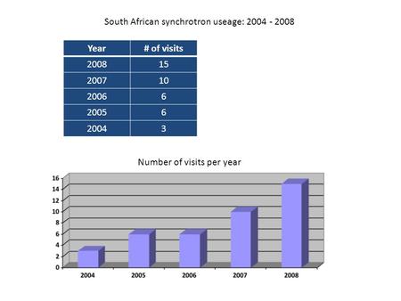 Year# of visits 200815 200710 20066 20056 20043 Number of visits per year South African synchrotron useage: 2004 - 2008.