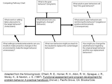 YOUR TOPIC GOES HERE What event or setting takes place prior to the target behavior? (Antecedent) What behavior are you targeting to change? (Behavior)