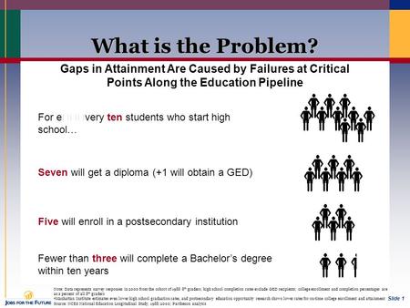 Slide 1 Note: Data represents survey responses in 2000 from the cohort of 1988 8 th graders; high school completion rates exclude GED recipients; college.