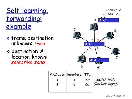 Data Link Layer5-1 Self-learning, forwarding: example A A’ B B’ C C’ 1 2 3 4 5 6 A A’ Source: A Dest: A’ MAC addr interface TTL Switch table (initially.