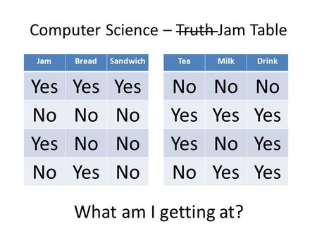 Computer Science – Truth Jam Table JamBreadSandwich Yes No YesNo YesNo TeaMilkDrink No Yes NoYes NoYes What am I getting at?