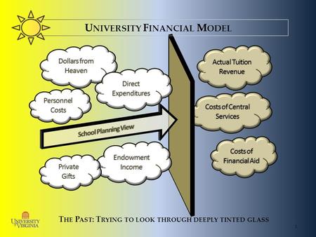 Costs of Central Services 1 T HE P AST : T RYING TO LOOK THROUGH DEEPLY TINTED GLASS U NIVERSITY F INANCIAL M ODEL Personnel Costs Endowment Income Actual.