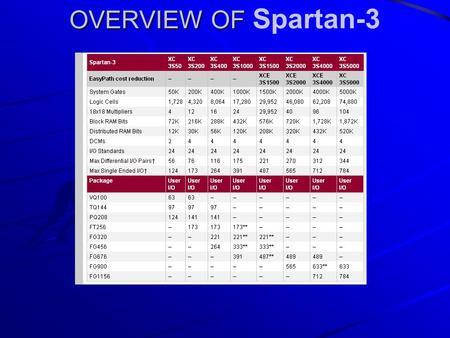 OVERVIEW OF OVERVIEW OF Spartan-3. DESIGNFLOW Translate Map Place & Route Plan & Budget HDL RTL Simulation Synthesize to create netlist Functional Simulation.