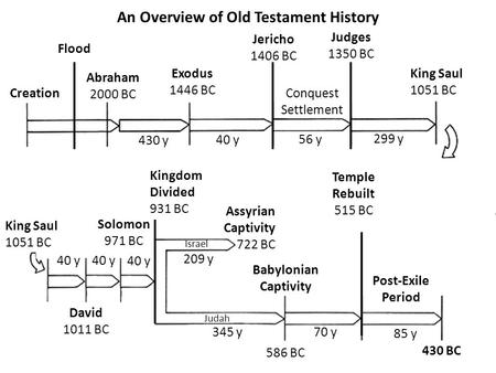 An Overview of Old Testament History Abraham 2000 BC Creation Flood Exodus 1446 BC Jericho 1406 BC Judges 1350 BC Conquest Settlement King Saul 1051 BC.