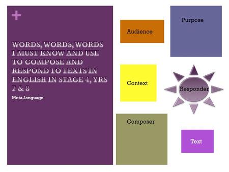 + Meta-language Audience Purpose Context Text Composer Responder.