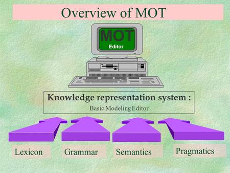 Overview of MOT Knowledge representation system : Basic Modeling Editor LexiconGrammarSemantics Pragmatics MOT Editor.