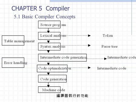 CHAPTER 5 Compiler 5.1 Basic Compiler Concepts. Basic Compiler Concepts 1. Lexical Analysis (Lexical Analyzer 或 Scanner) Read the source program one character.