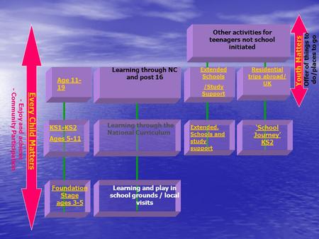 Foundation Stage ages 3-5 Learning and play in school grounds / local visits KS1-KS2 Ages 5-11 Learning through the National Curriculum Extended. Schools.