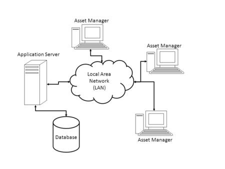 Local Area Network (LAN) Database Asset Manager Application Server.