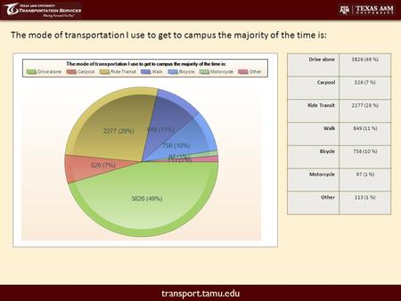 Transport.tamu.edu The mode of transportation I use to get to campus the majority of the time is: Drive alone3826 (49 %) Carpool526 (7 %) Ride Transit2277.