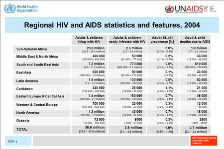 AIDS Epidemic Update December 2006 12/06 e. AIDS Epidemic Update December 2006 12/06 e TOTAL North America Eastern Europe & Central Asia Latin America.