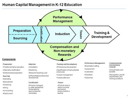 1 Components Preparation  Traditional higher education  Alternative certification  District-based preparation Sourcing  Marketing  Recruitment  Screening.