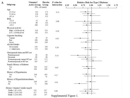 0.25 0.50 0.75 1.00 1.25 1.50 1.75 Subgroup Vitamin C Active Group Placebo Group P value for Interaction Age 45-54 yr 141 171 (No. of cases) 55-64 yr 158.