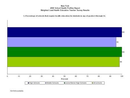 New York 2008 School Health Profiles Report Weighted Lead Health Education Teacher Survey Results NA=Not available.