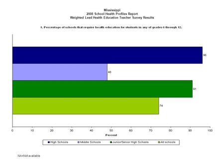 Mississippi 2008 School Health Profiles Report Weighted Lead Health Education Teacher Survey Results NA=Not available.