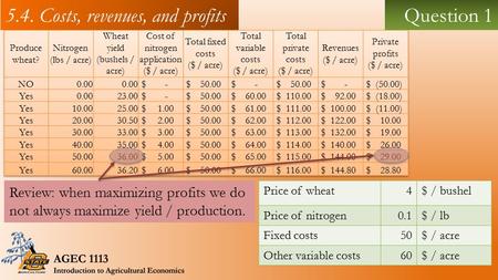 5.4. Costs, revenues, and profitsQuestion 1 Price of wheat4$ / bushel Price of nitrogen0.1$ / lb Fixed costs50$ / acre Other variable costs60$ / acre Review: