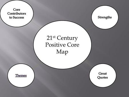 21 st Century Positive Core Map. Core Contributors To Success StrengthsCommunicationWillingness to learnUnderstanding othersSupportMotivationOpen MindednessDedicationTime.