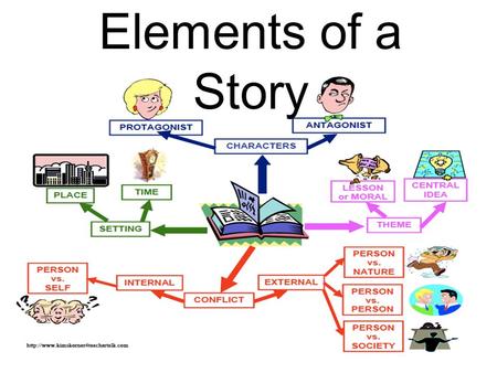 Elements of a Story Elements of a Story: Setting – The time and place a story takes place. Characters – the people, animals or creatures in a story.