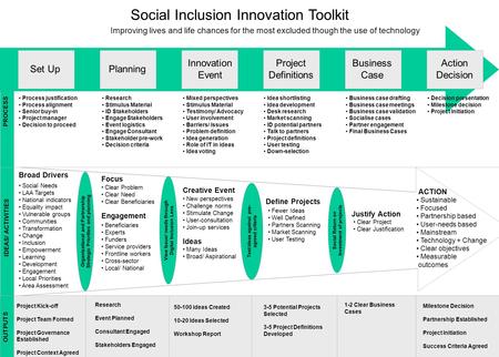 Social Inclusion Innovation Toolkit Improving lives and life chances for the most excluded though the use of technology Set UpPlanning Innovation Event.