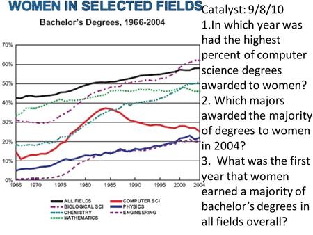 Catalyst: 9/8/10 1.In which year was had the highest percent of computer science degrees awarded to women? 2. Which majors awarded the majority of degrees.