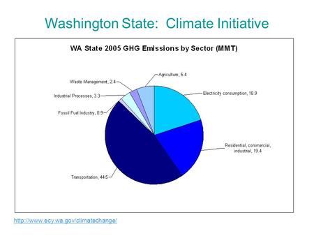 Washington State: Climate Initiative