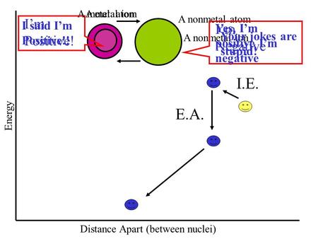 I’m Positive! Energy Distance Apart (between nuclei) A metal ionA metal atom I.E. E.A. A nonmetal atom A nonmetal ion I’m Negative I said I’m Positive!!