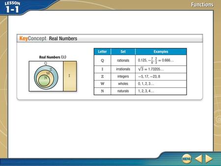 Key Concept 1. Example 1 Use Set-Builder Notation A. Describe {2, 3, 4, 5, 6, 7} using set-builder notation. The set includes natural numbers greater.