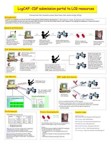 Interactive Job Monitor: CafMon kill CafMon tail CafMon dir CafMon log CafMon top CafMon ps LcgCAF: CDF submission portal to LCG resources Francesco Delli.