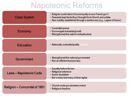 Napoleonic Reforms Émigrés could return if swore loyalty to new French gov’t. Peasants kept lands they’d bought from Church and nobles New nobility established.