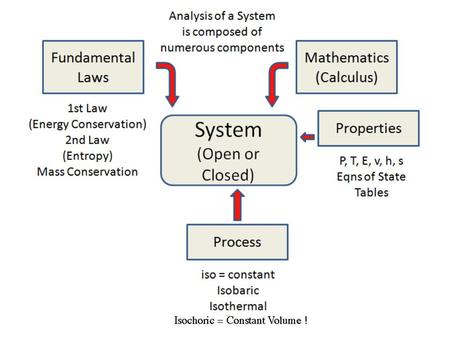 Internal Energy (U): A measure of energy at a macroscopic level due to the molecular translation, vibration, rotation (an Extensive Property). Internal.