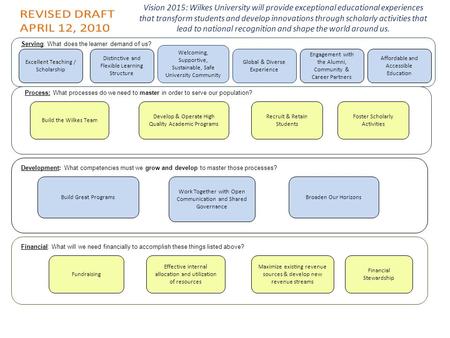 Serving: What does the learner demand of us? Process: What processes do we need to master in order to serve our population? Development: What competencies.