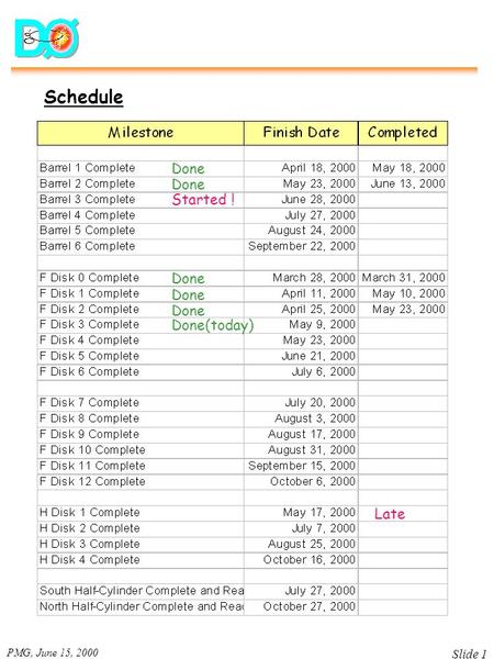 PMG, June 15, 2000 Slide 1 Schedule Started ! Done Late Done Done(today)