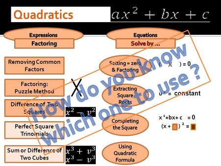 Removing Common Factors Difference of Two Squares Factoring: Puzzle Method Perfect Square Trinomials Sum or Difference of Two Cubes ( )( ) = 0 u 2 = constant.