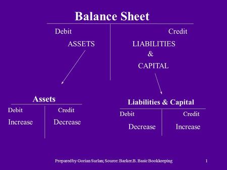 Prepared by Gorian Surlan; Source: Barker.B. Basic Bookkeeping1 Balance Sheet DebitCredit ASSETS LIABILITIES & CAPITAL Assets Debit Credit IncreaseDecrease.