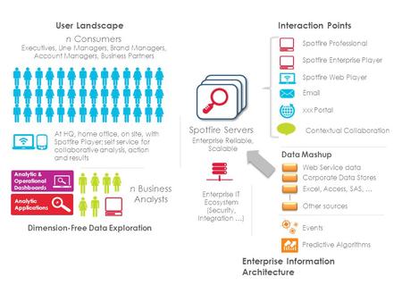 User Landscape n Business Analysts n Consumers Executives, Line Managers, Brand Managers, Account Managers, Business Partners At HQ, home office, on site,