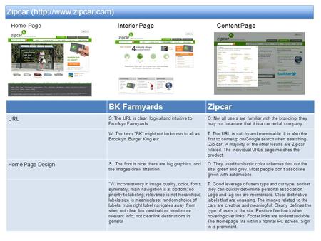 Zipcar (http://www.zipcar.com) BK FarmyardsZipcar URL S: The URL is clear, logical and intuitive to Brooklyn Farmyards O: Not all users are familiar with.