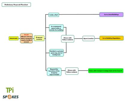 PROPOSER Check! Will you and any fellow occupants require landlord consent Preliminary Proposals Flowchart Proposed Location Inside a flat? Discuss with.