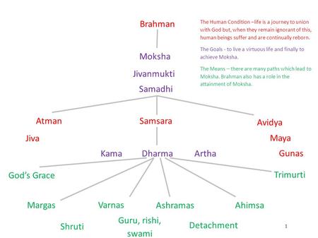 1 Brahman Moksha Jivanmukti Samadhi Samsara Atman Jiva Avidya Maya Gunas Kama Dharma Artha God’s Grace Margas Varnas Ashramas Ahimsa Trimurti The Human.