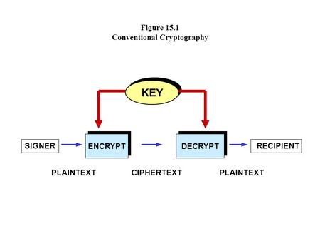 Figure 15.1 Conventional Cryptography