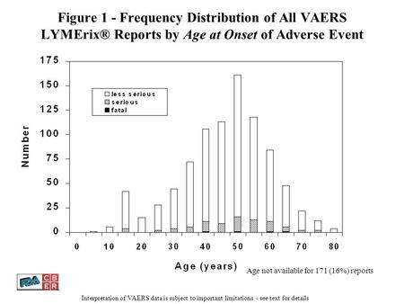 Figure 1 - Frequency Distribution of All VAERS LYMErix® Reports by Age at Onset of Adverse Event Age not available for 171 (16%) reports Interpretation.