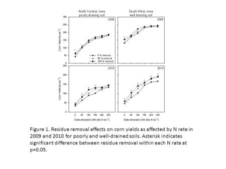 Figure 1. Residue removal effects on corn yields as affected by N rate in 2009 and 2010 for poorly and well-drained soils. Asterisk indicates significant.