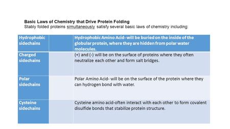 Hydrophobic sidechains Hydrophobic Amino Acid- will be buried on the inside of the globular protein, where they are hidden from polar water molecules.