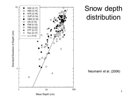 1 Snow depth distribution Neumann et al. (2006). 2.