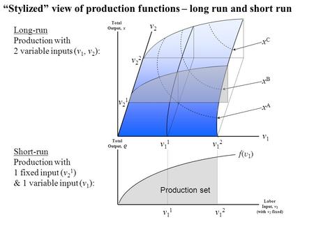 Total Output, x “Stylized” view of production functions – long run and short run Long-run Production with 2 variable inputs (v 1, v 2 ): v1v1 v2v2 v11v11.