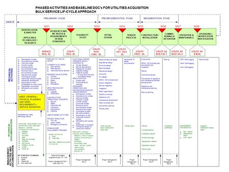 PHASED ACTIVITIES AND BASELINE DOC’s FOR UTIILITIES ACQUISITION BULK SERVICE LIF-CYCLE APPROACH IDENTIFICATION & ANALYSIS APPLICABLE TECHNOLOGY / RESEARCH.