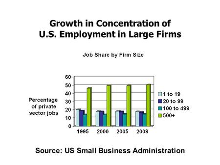 Growth in Concentration of U.S. Employment in Large Firms Source: US Small Business Administration.